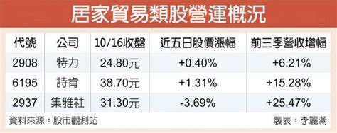 房市熱 特力、詩肯營收看俏 證券．權證 工商時報