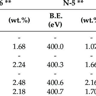 Chemical properties of the carbon-based materials *. | Download ...