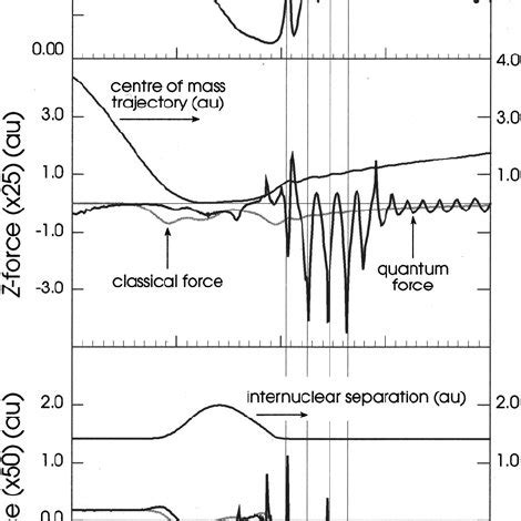 Details of the time evolution of trajectory B as labeled in Fig. 2 ...