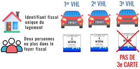 Cartes de stationnement résidentiel