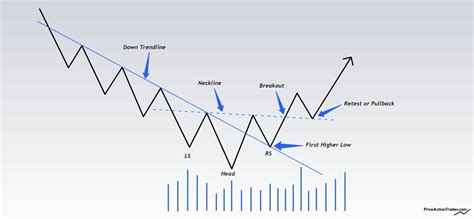 Inverse Head And Shoulders The Definitive Guide