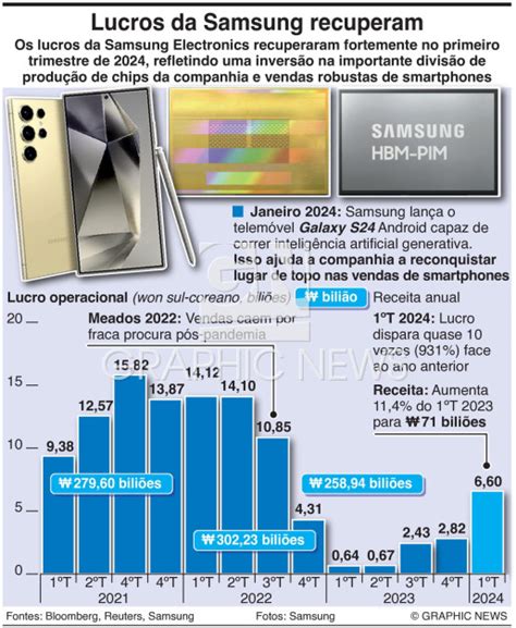 NEGÓCIOS Lucro operacional da Samsung infographic