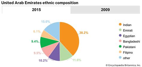 United Arab Emirates | History, Culture, Population, Map, Flag