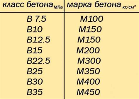 Бетон М350: характеристики, состав, класс прочности, пропорции ...