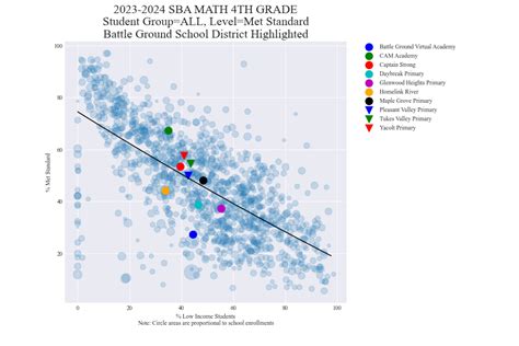 Battle Ground School District | The School Data Project