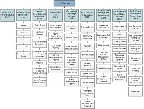 About Internal Affairs - Department structure - Organisation chart - dia.govt.nz