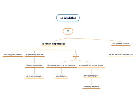 La Did Ctica Mind Map