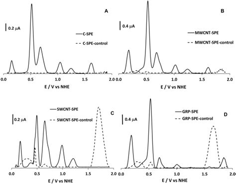 Differential Pulse Voltammetry Responses Of The Biomarkers In Sweat