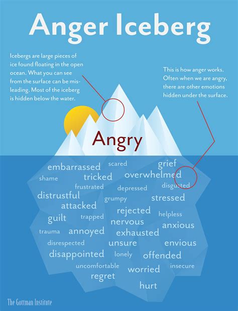What to say when your teenager is angry (consider the "Anger Iceberg