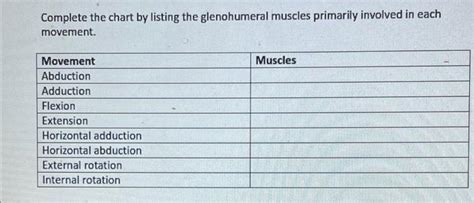 Solved Complete the chart by listing the glenohumeral | Chegg.com