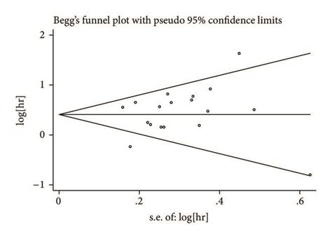 Funnel Plots Of Publication Biases On The Relationships Between Yap1