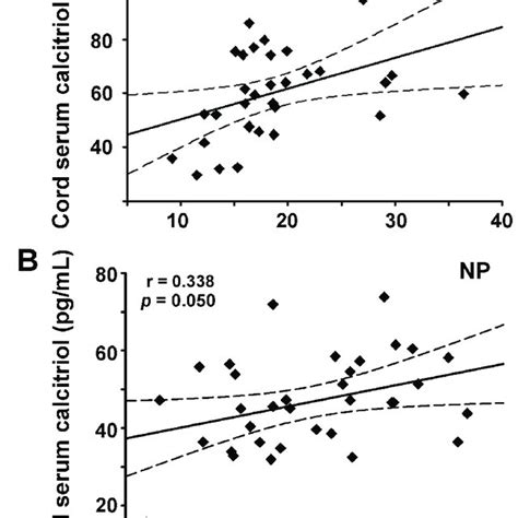 Positive Correlation Between Cord Serum Levels Of Calcitriol And