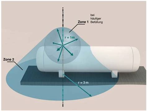 Umwelt Online Dguv Regel Verwendung Von Fl Ssiggas