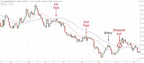 The Moving Average Indicator Trading Strategy Guide