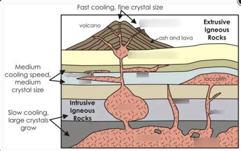 Igneous Rocks Diagram | Quizlet