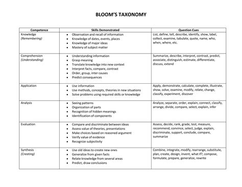 Blooms Taxonomy Ppt