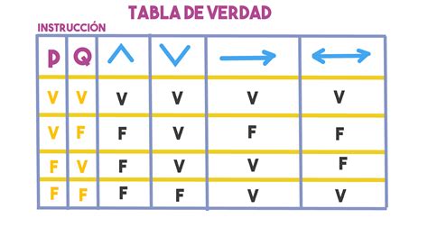 Tablas De Verdad Y Conectivos Lógicos