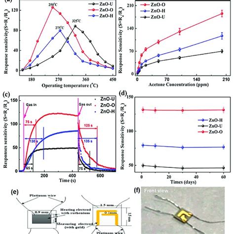 The sensitivity response (a) of the materials towards 100 ppm acetone ...