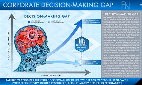 Decision Making Models In Business