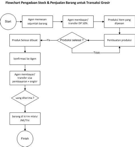 Contoh Flowchart Penjualan Barang Buku Belajar Riset