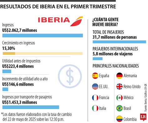 Iberia Reportó Ingresos Por Us20627 Millones En El Primer Trimestre