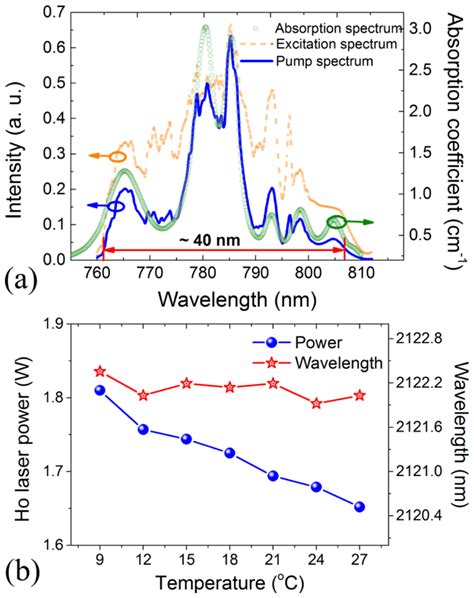 A Pump Spectrum Of The Tm Ho YAG Gain Medium Showing The Measured