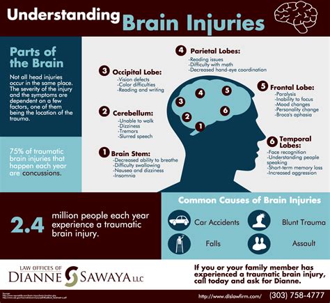 Brain Injury Infographic Law Offices Of Dianne Sawaya Denver Co