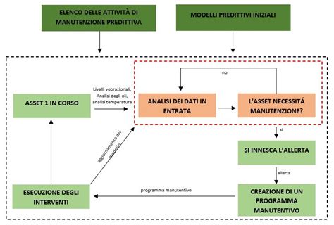 Manutenzione predittiva cosè tipi e vantaggi BibLus