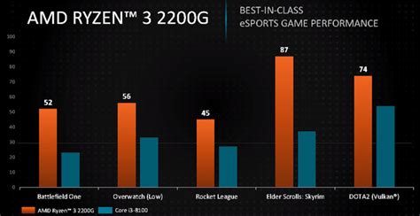 2200G benchmarks - Logical Increments Blog