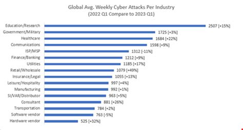 Global Cyber Attacks Rise by 7% in Q1 2023 - Infosecurity Magazine