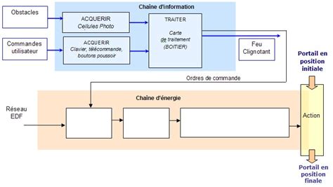 Activité 4 Chaine d énergie portail FAAC