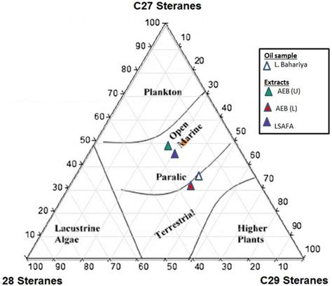 Khalda 21 X Well Distribution Of C27c29 Mz 217 Regular Steranes Download Scientific