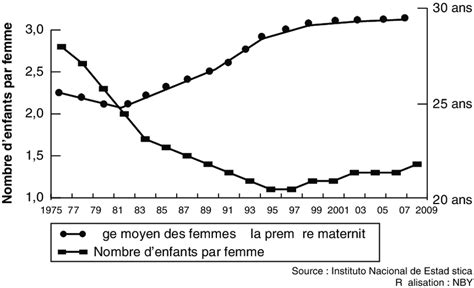 Évolution du nombre d enfants par femme et de l âge moyen des femmes à