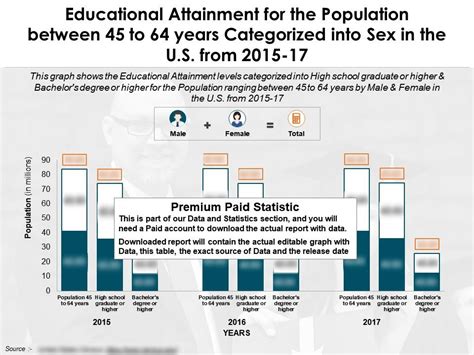 Educational Attainment For Population Between To Years Categorized Into Sex US