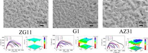 阳极氧化mg Gd合金的耐蚀性和降解行为：对比研究surface And Coatings Technology X Mol