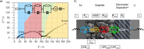 figure   investigation   solid electrolyte interphase