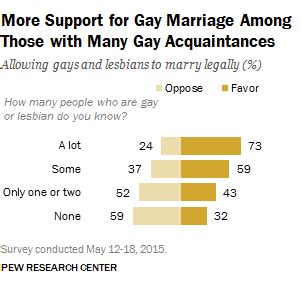 Support For Same Sex Marriage At Record High But Key Segments Remain Opposed Pew Research Center