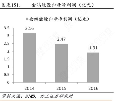 我想了解一下金鸿能源归母净利润（亿元）具体情况如何行行查行业研究数据库