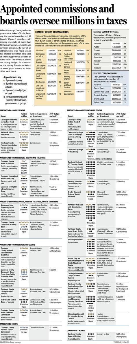 cuyahoga county appointed commissions  boards oversee millions