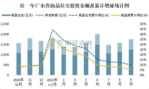 2021年9月广东省销售商品住宅97749万平方米 销售均价约为164万元平方米智研咨询