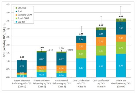 NETL Compares Hydrogen Production Costs In New Analysis