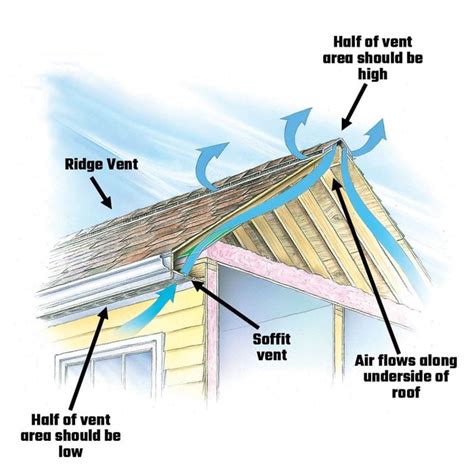 Soffit Ventilation Spacing At Tessie Gibson Blog