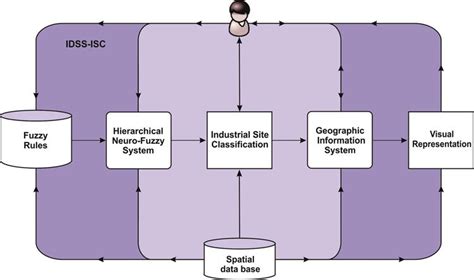 Architecture Of The Intelligent Decision Support System For Industrial