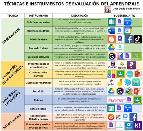 T Cnicas E Instrumentos Para Facilitar La Evaluaci N Del Aprendizaje