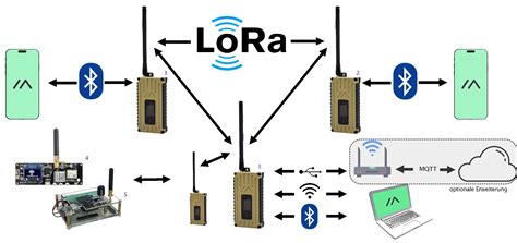 Meshtastic – Off-Grid Open-Source Mesh Network | ck blog