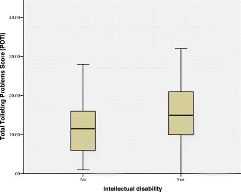 scores   poti  individuals     intellectual