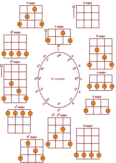 Play The Banjo Free Easy Banjo Chord Chart Artofit