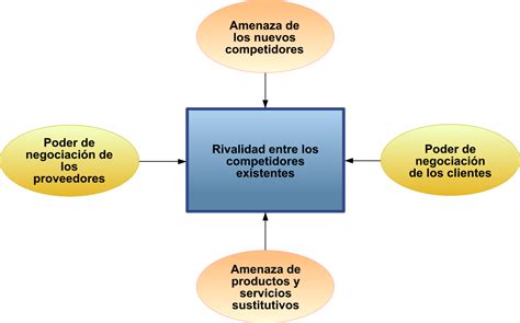 Análisis Porter de las cinco fuerzas Wikipedia la enciclopedia libre