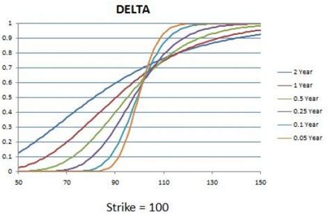 Option Greeks The Delta 2 Vskills Blog