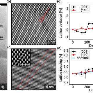 A Adf Stem Image Of The Shallow Inas Deg Structure A Schematic Of